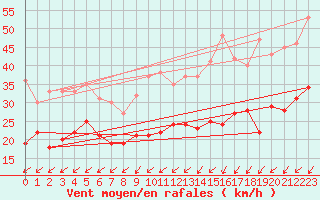 Courbe de la force du vent pour Rouen (76)