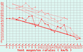 Courbe de la force du vent pour Porquerolles (83)