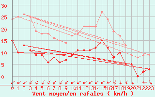Courbe de la force du vent pour Nantes (44)