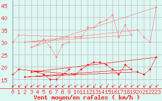 Courbe de la force du vent pour Ile d