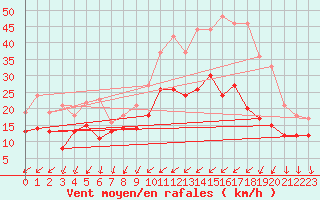 Courbe de la force du vent pour Laval (53)