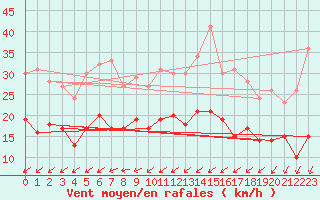 Courbe de la force du vent pour Roissy (95)