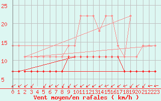 Courbe de la force du vent pour Munte (Be)