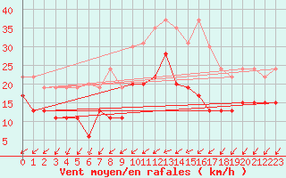 Courbe de la force du vent pour Saint-Nazaire (44)