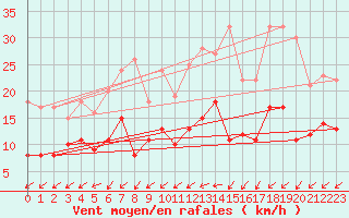 Courbe de la force du vent pour Romorantin (41)