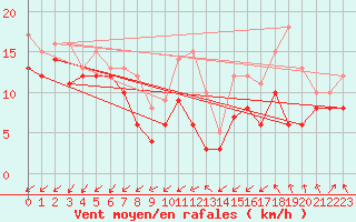 Courbe de la force du vent pour Rouen (76)