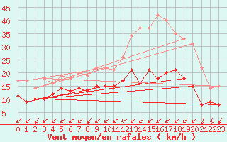 Courbe de la force du vent pour Niort (79)
