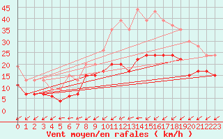 Courbe de la force du vent pour Nancy - Essey (54)