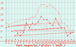 Courbe de la force du vent pour Wallduern