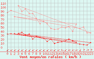 Courbe de la force du vent pour Bourg-Saint-Maurice (73)