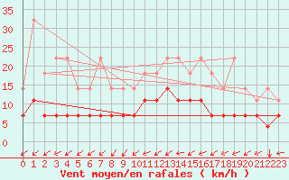 Courbe de la force du vent pour Munte (Be)