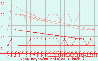 Courbe de la force du vent pour Beitem (Be)