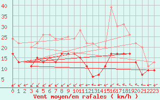 Courbe de la force du vent pour Tours (37)