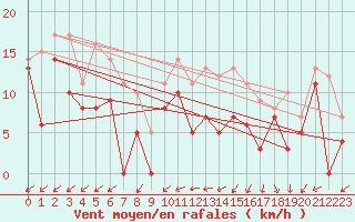 Courbe de la force du vent pour Frignicourt (51)