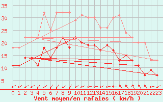 Courbe de la force du vent pour Bziers Cap d