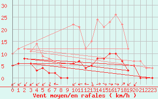 Courbe de la force du vent pour Sartne (2A)