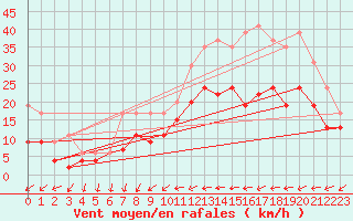 Courbe de la force du vent pour Orly (91)