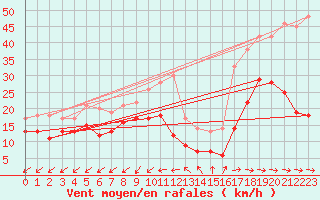 Courbe de la force du vent pour Cap Pertusato (2A)