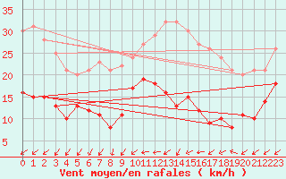 Courbe de la force du vent pour Villacoublay (78)