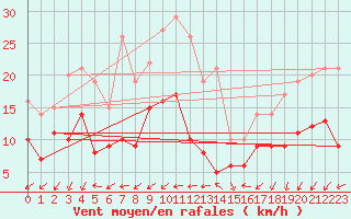 Courbe de la force du vent pour Tholey