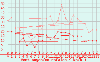 Courbe de la force du vent pour Beauvais (60)