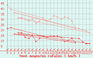 Courbe de la force du vent pour Hoherodskopf-Vogelsberg