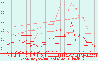 Courbe de la force du vent pour Dax (40)