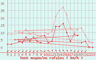 Courbe de la force du vent pour Paray-le-Monial - St-Yan (71)