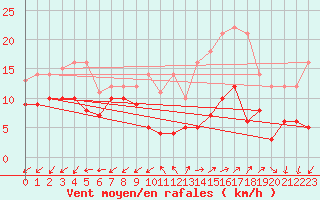 Courbe de la force du vent pour Annecy (74)