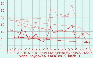 Courbe de la force du vent pour Annecy (74)