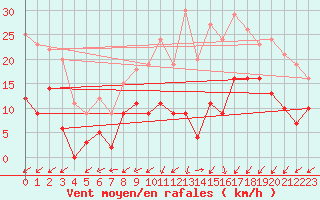 Courbe de la force du vent pour Nancy - Ochey (54)