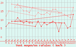 Courbe de la force du vent pour Schleiz