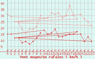 Courbe de la force du vent pour Trappes (78)