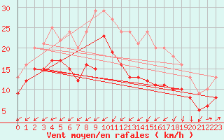 Courbe de la force du vent pour Brest (29)