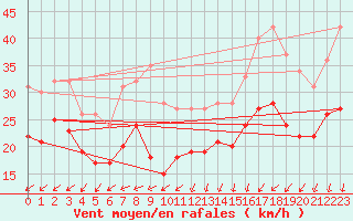 Courbe de la force du vent pour Ouessant (29)