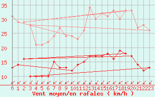 Courbe de la force du vent pour Kerpert (22)