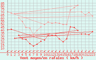Courbe de la force du vent pour Dieppe (76)