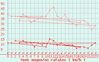 Courbe de la force du vent pour Besanon (25)