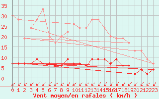 Courbe de la force du vent pour Besanon (25)