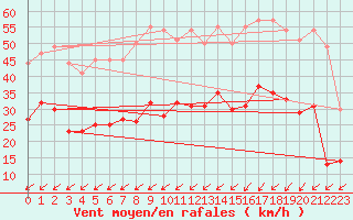 Courbe de la force du vent pour Brest (29)