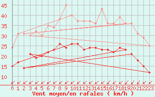 Courbe de la force du vent pour Brest (29)