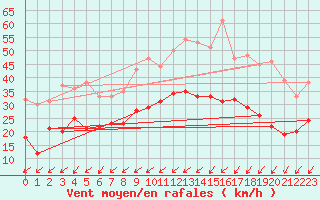Courbe de la force du vent pour Evreux (27)
