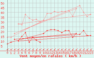 Courbe de la force du vent pour Caen (14)