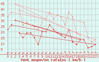 Courbe de la force du vent pour Avord (18)