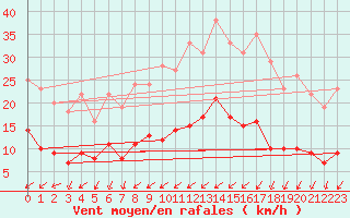 Courbe de la force du vent pour Tours (37)