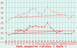 Courbe de la force du vent pour Choue (41)