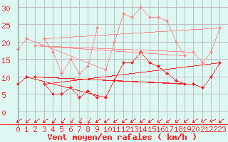 Courbe de la force du vent pour Angrie (49)