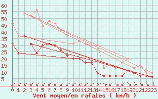 Courbe de la force du vent pour Cap Cpet (83)