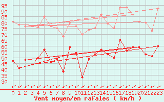 Courbe de la force du vent pour Porquerolles (83)