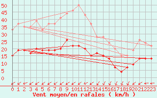 Courbe de la force du vent pour Biscarrosse (40)